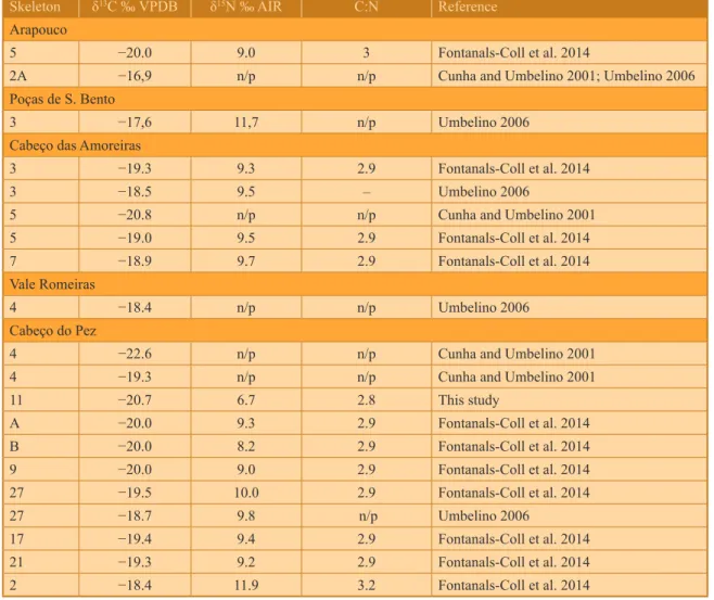 Table 1 – Stable isotopic δ 13  C and δ 15  N values from human remains of the Sado valley.