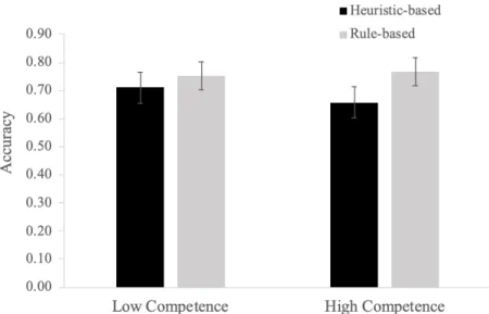 Figure 3. Proportion of correct answers by other participant’s  answer  (heuristic  vs  rule-based)  and  other  participant’s  competence  (low  vs  high  competence)