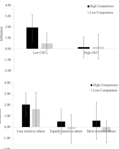 Figure  5.  Mean  influence  of  other  participant’s  answers  as  a  function  of  other  participant’s  competence,  performance  on  CRT (on the top) and BBS (on the bottom)