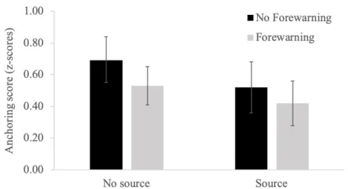 Figure 1. Mean anchoring values (in z-scores) as a function of the  source  of  the  anchor  provided  and  the  forewarnings  about  the  anchoring  effect