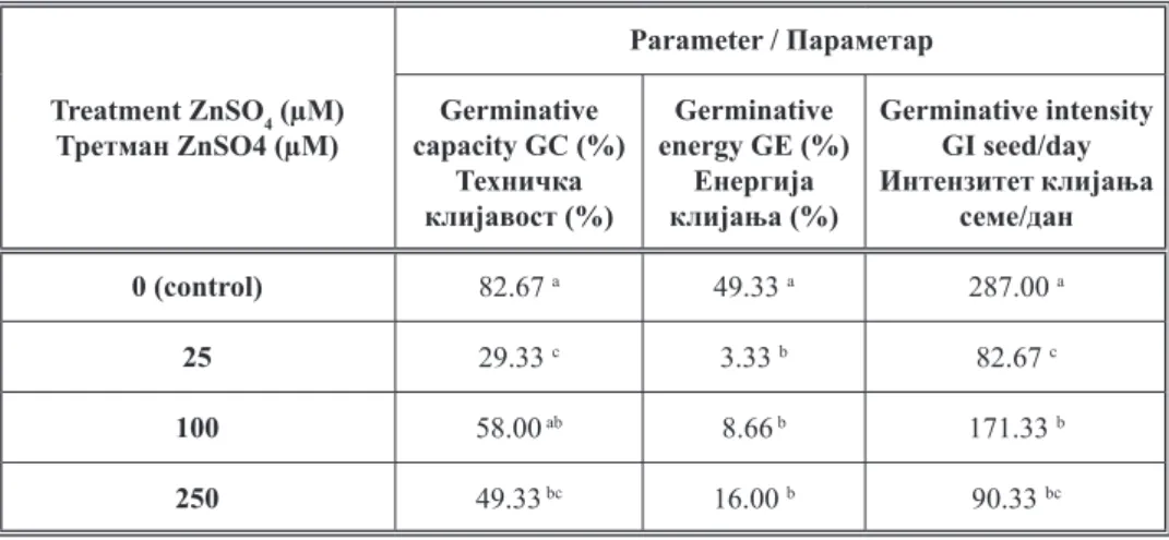 Table 1 . Effects of zinc (Zn) on  Ailanthus altissima  seed germination parameters - mean values.