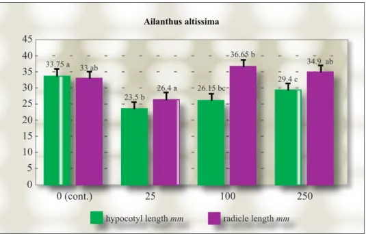 Diagram 1.   Effect of zinc (Zn) on hypocotyls and radicle length ( mm ) of  Ailanthus altissima  early  seedlings growth after 14 days after the treatment - mean values