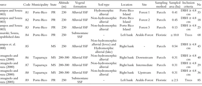 Figure 1. Location of the study area and surveys employed in the  analysis of floristic similarity of upper Paraná river floodplain  (Mato Grosso do Sul and Paraná States, Brazil) (1 = A1, A2, A3; 