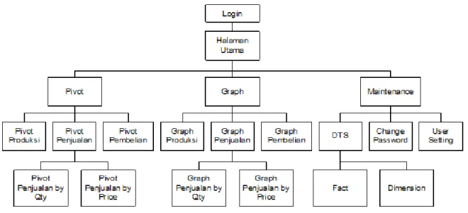 Gambar 5 Struktur Menu Aplikasi 