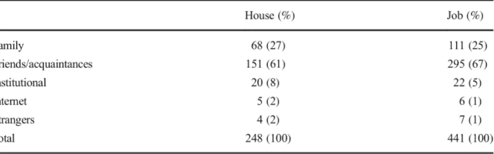 Table 5 Assistance received with finding first house and job by source category and source country