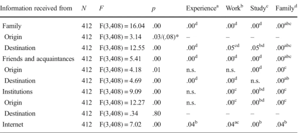 Table 8 Assistance with obtaining information by source category and migration motive, one-way analyses of variance