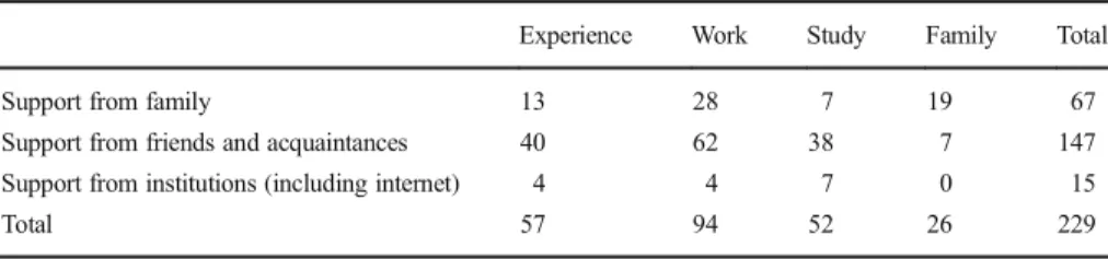 Table 11 Assistance with finding first house by source category and migration motive