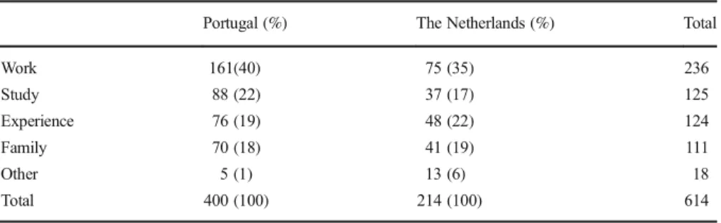 Table 1 Distribution of migration motives per country of destination