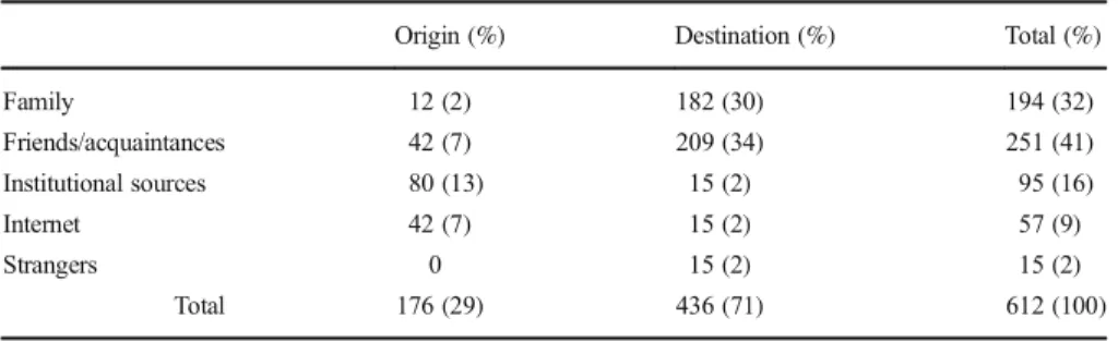 Table 2 Respondent characteristics by migration motive and destination country