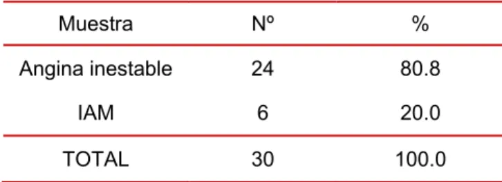 Tabla 1. Distribución de los pacientes según clasifica- clasifica-ción del SCA. Centro de Diagnóstico Integral “José  Gregorio Hernández”