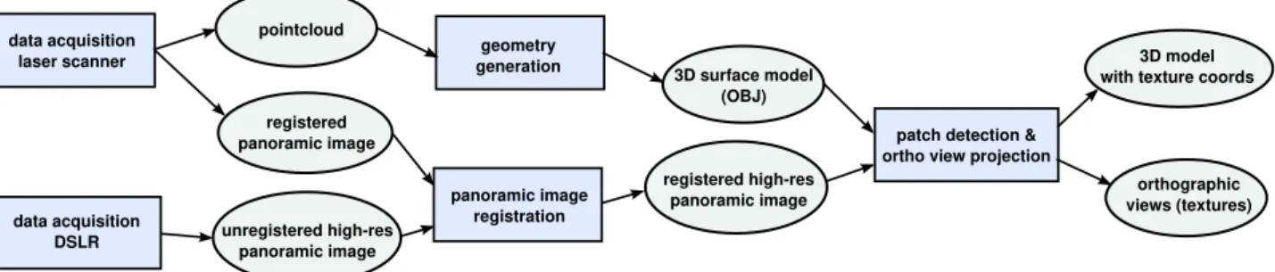 Figure 2: Overview of the whole work flow: boxes depict methods and ellipses reflect (intermediate) results