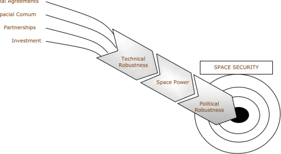 Figure E – Graphic representation of space security 