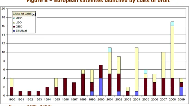 Figure  C  shows  that,  generally  speaking,  it  is  from  1999  onwards  that  satellites  not  exclusively of the commercial type started to be most widely used