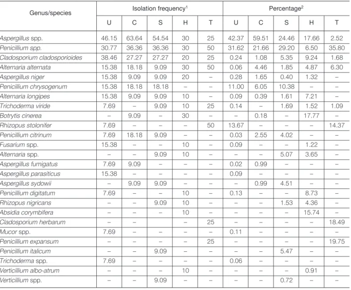 Table III. Frequency of occurrence and percentage [%] of each fungal genus and species in fungal aerosol of different groups of premises