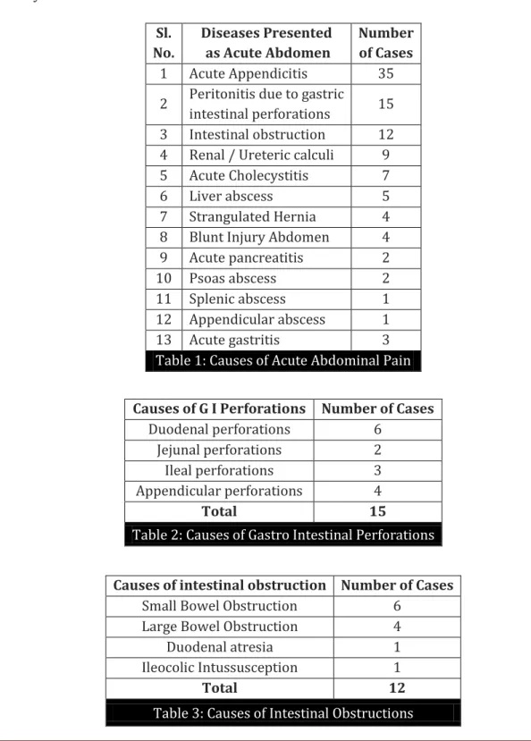 Table 1: Causes of Acute Abdominal Pain 