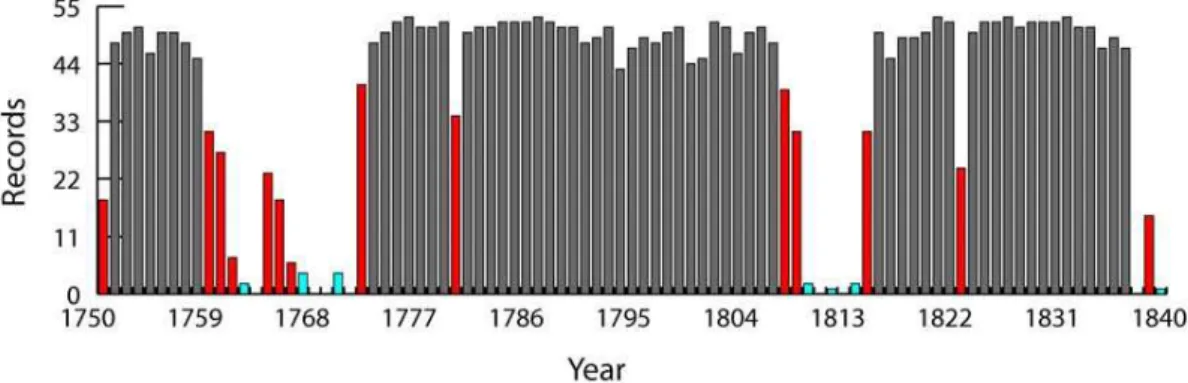 Fig. 2. Number of records in each year used in this work.