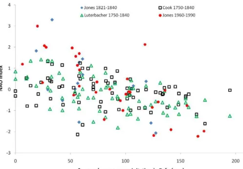 Fig. 7. Relation between the average winter rainfall in Zafra and the NAO index. For details see the text.