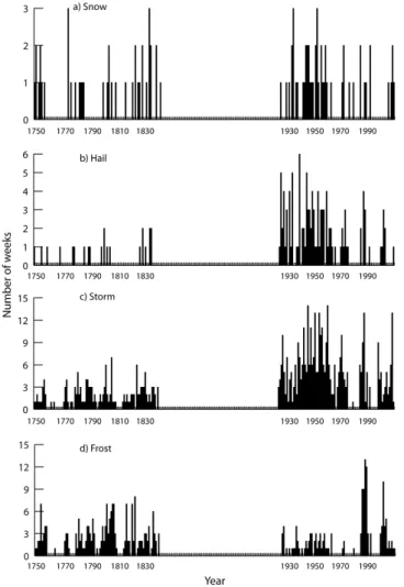 Fig. 9. (a) Number of weeks with snowfall. (b) Number of weeks with hail. (c) Number of weeks with storms