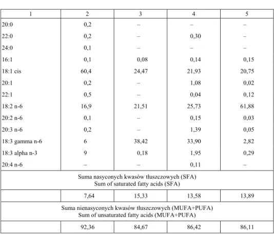 Tabela 1 – cd. / Table 1 – cont.  1  2  3  4  5  20:0  0,2  –  –  –  22:0  0,2  –  0,30  –  24:0  0,1  –  –  –  16:1  0,1  0,08  0,14  0,15  18:1 cis  60,4  24,47  21,93  20,75  20:1  0,2  –  1,08  0,02  22:1  0,5  –  0,04  0,12  18:2 n-6  16,9  21,51  25,