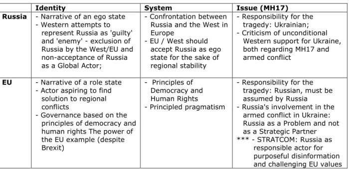 Table 1. Russian and EU strategic narratives regarding the MH 17: identity, system, issue  