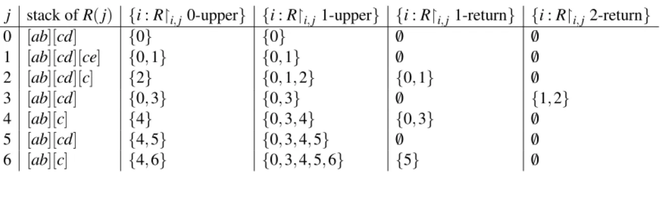 Table 1: Stack contents of the example run, and subruns being k-upper runs and k-returns