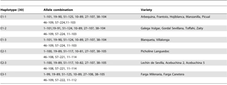 Table 3. Plastid DNA haplotype for each olive variety and Locus-allele combinations for each olive variety.