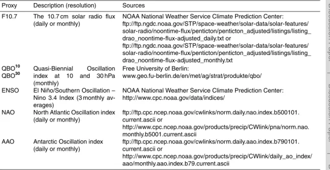 Table 1. List of the proxies used in this study and their sources.
