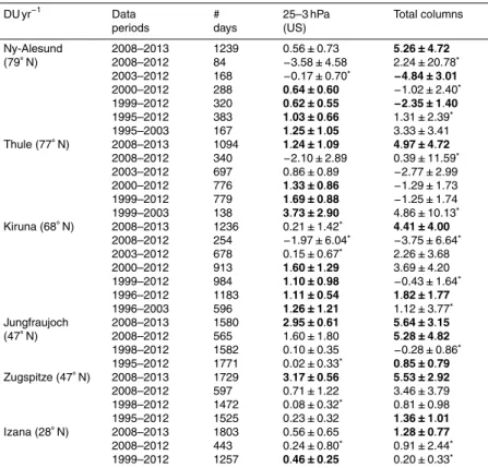 Table 4. Ozone trends and associated uncertainties (95 % confidence limits), given in DU year −1 over NDACC (Network for the Detection of Atmospheric Composition Change)  sta-tions in the N.H