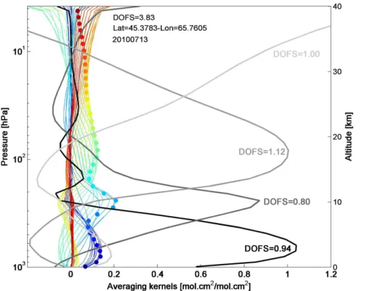 Figure 1. Typical IASI FORLI-O 3 averaging kernels, in partial column units, corresponding to one mid-latitude observation in July (45 ◦ N/66 ◦ E) for each 1 km retrieved layers from ground to 40 km altitude (color scale) and for 4 merged layers: ground–30