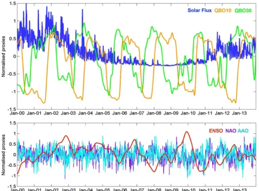 Figure 3. Normalized proxies as a function of time for the period 2000–2013 for the solar F10.7 cm radio flux (blue) and the equatorial winds at 10 (green) and 30 hPa (orange),  respec-tively (top panel), and for the El Niño (red), north Atlantic oscillati