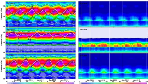 Figure 4. (a) Daily IASI O 3 profiles (1 × 10 12 molecules cm −3 ) for the period 2008–2013 and over the range of the retrieved profiles as a function of time and altitude, in three latitude bands: