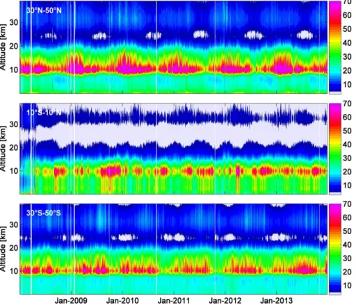 Figure 5. Daily IASI O 3 variability (%), expressed as 1 × σ relative to the median values, where σ is the standard deviation, as a function of time and altitude in three latitude bands: 30–50 ◦ N (top), 10 ◦ S–10 ◦ N (middle), 30–50 ◦ S (bottom).