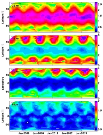 Figure 6. Daily IASI O 3 number density (1 × 10 12 molecules cm −3 ) at 35 km (top), 19 km (middle), 10 km (middle) and 6 km (bottom) as a function of time and latitude