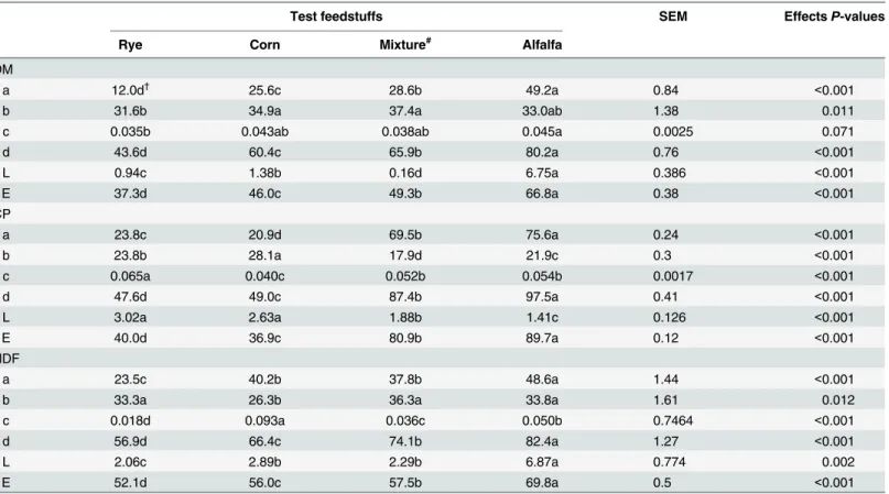 Table 4. The in sacco degradation kinetics * of different cultivation patterns.