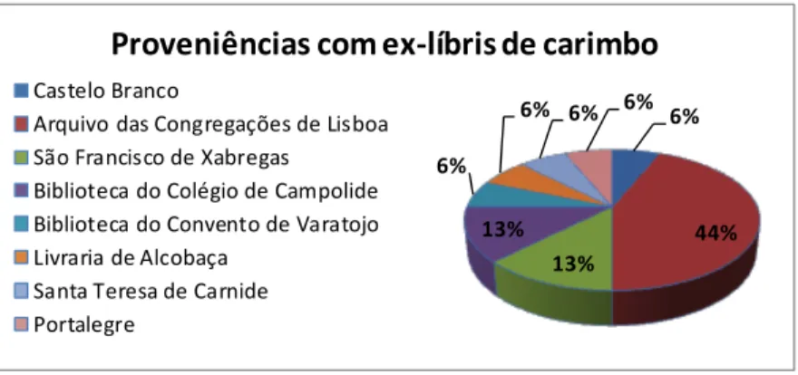 Gráfico 7 – Proveniências com ex-líbris de carimbo 