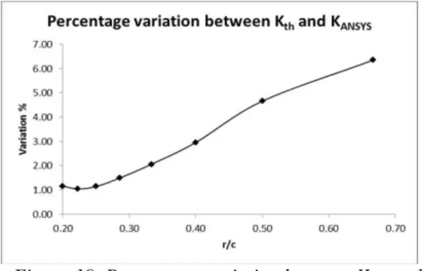 Figure 20. Stress distribution around the eccentric  elliptical hole (c=30mm) 