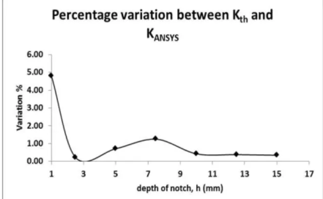Fig. above shows the variation of SCF with depth of  notch. For a smaller depth notch, the value of SCF is  higher  (2.85  for  a  depth  of  1mm)  and  smaller  (2.12  for  a  depth  of  15mm)