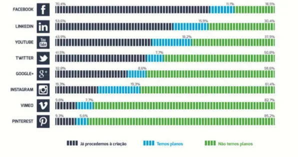 Figura 2- Redes Sociais nas Empresas em Portugal  Fonte IDC Portugal, 2015 