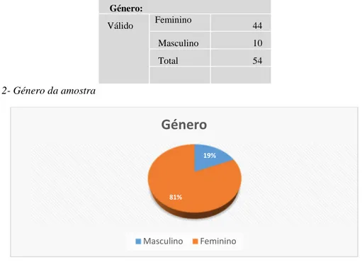 Gráfico 1 – Género 