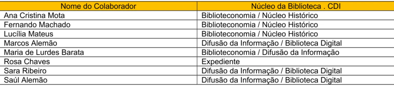 Tabela 4 – Equipa da Biblioteca – CDI participante na AA