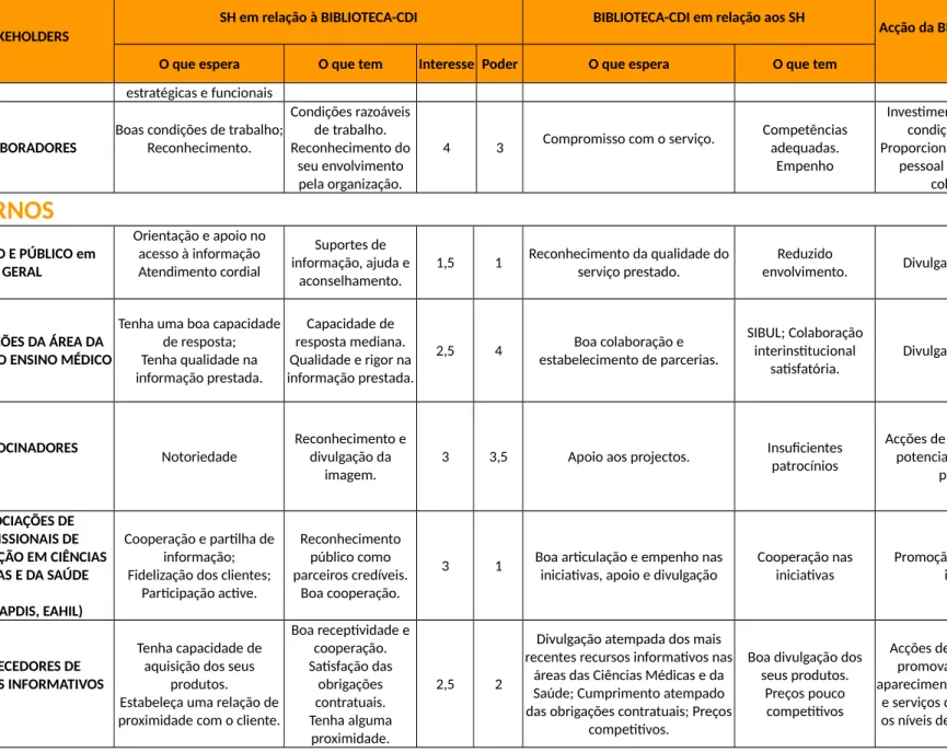 Tabela 7 – Stakeholders /Partes Interessadas constante no Plano Estratégico 2010 / 2012
