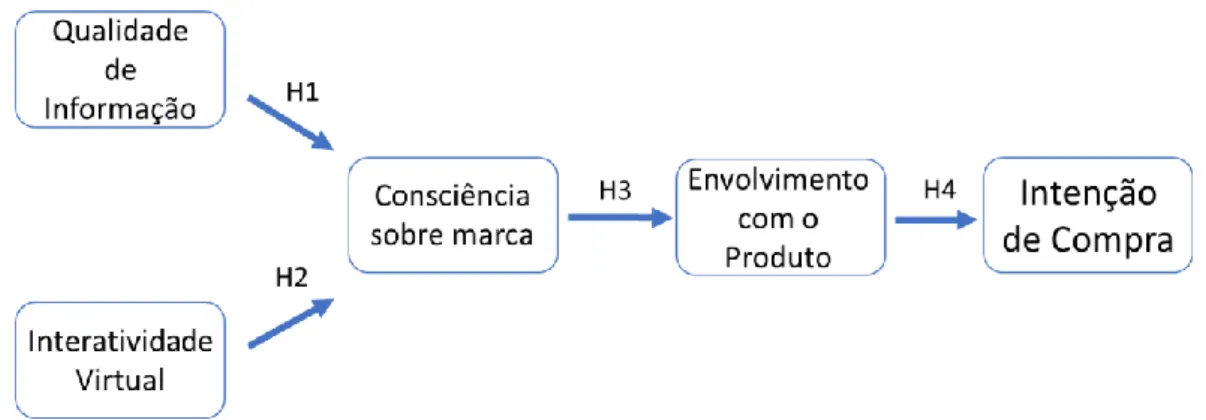 Figura 1-Modelo de estudo 