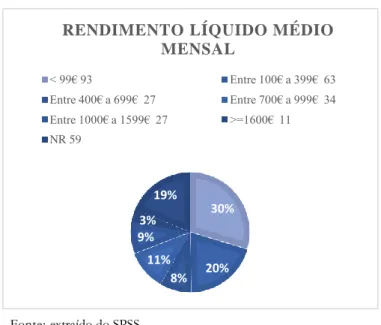 Gráfico 3 - Distribuição da amostra por rendimento líquido médio  mensal
