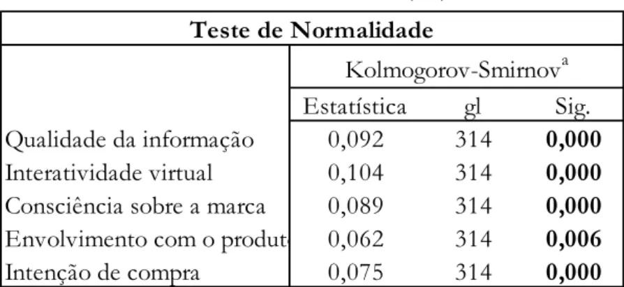 Tabela 3 - Teste à normalidade (K-S) 