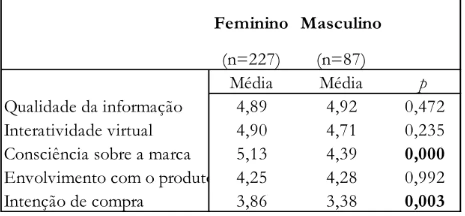 Tabela 5 - Teste de comparação das dimensões em relação ao género 