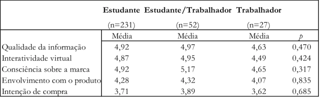 Tabela 7 - Teste de comparação das dimensões em relação à ocupação 