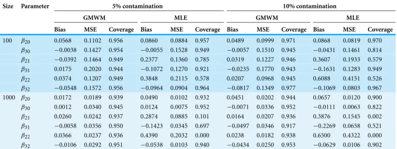 Table 4 Comparison between GMWM and MLE estimation from randomly generated data with outliers added.