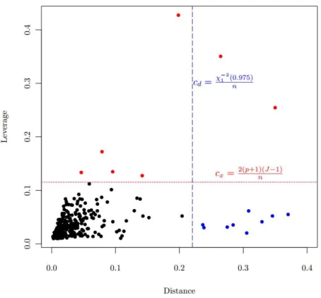 Figure 1 Scatter plot of distance vs. leverage, which are based on MLE. Criteria c d for the distance and c x for the leverage are demonstrated.