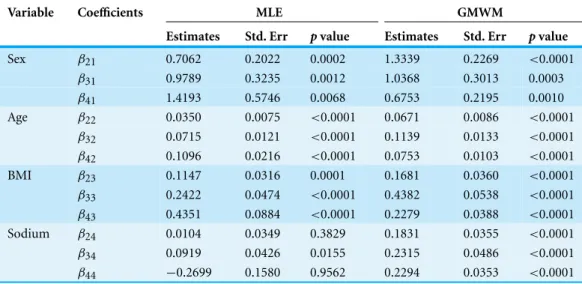Table 2 Polytomous logistic regression of a hypertension data: coefficient estimates and standard errors from GMWM and MLE.