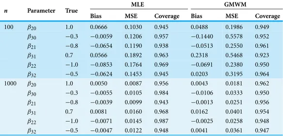 Table 3 Bias of parameter estimates and MSE from randomly generated data without outliers.